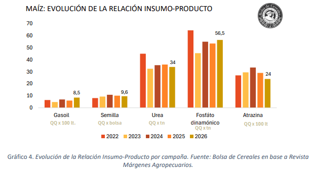 maiz insumo producto