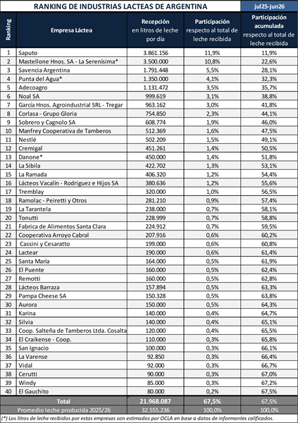 ranking lacteas