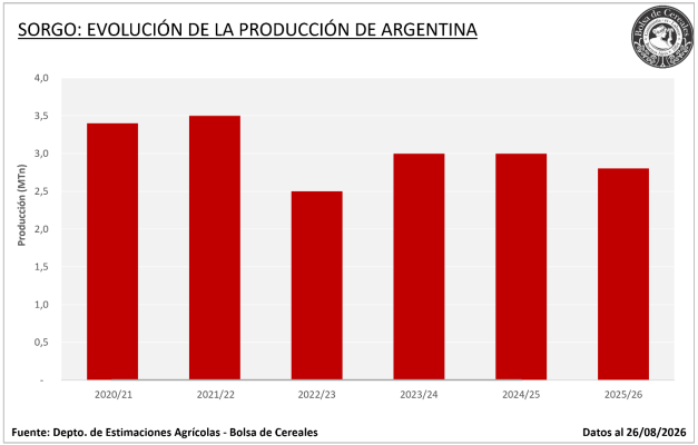 sorgo bolsa ba