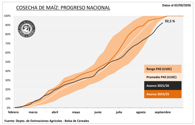 avance cosecha maiz