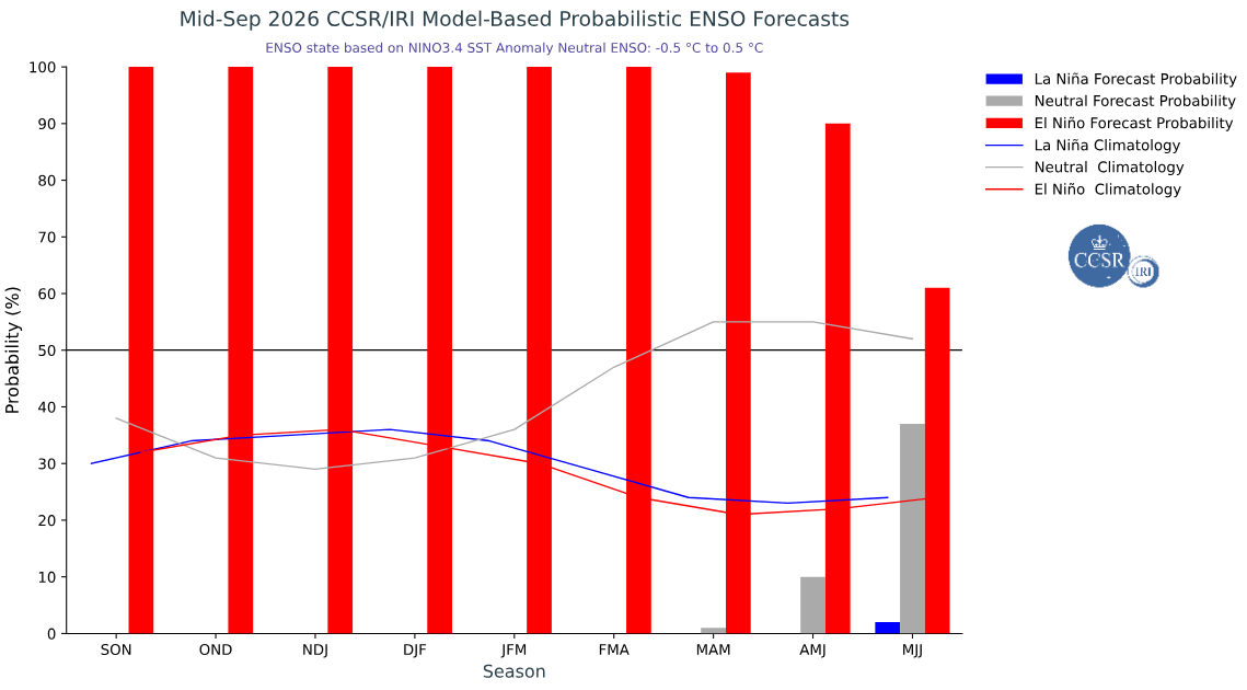 el nino iri