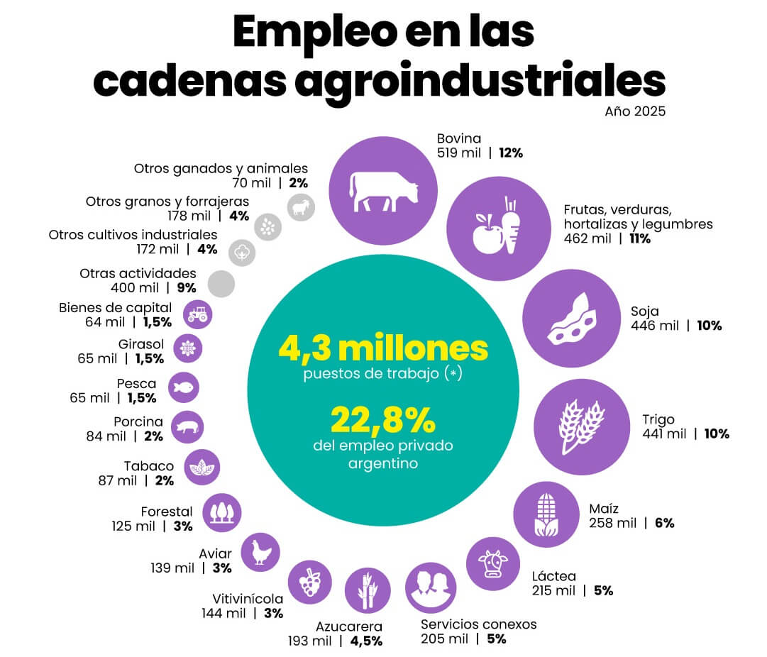 Empleo en las cadenas agroindustriales