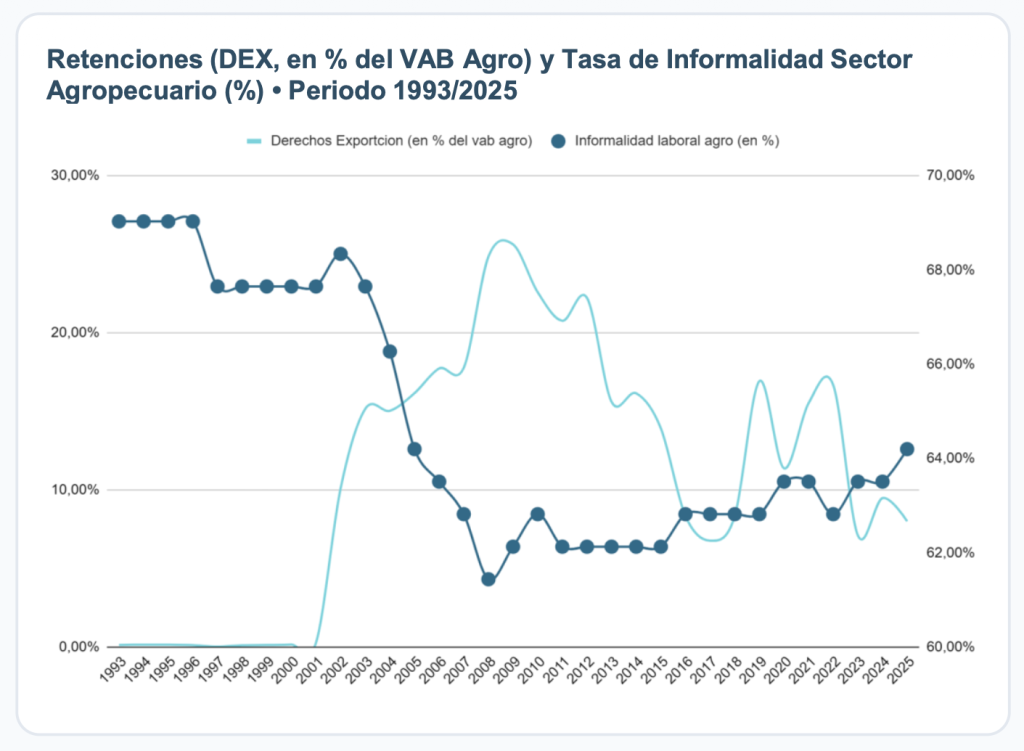 Una propuesta de Martín Redrado: bajar retenciones y formalizar el empleo rural pueden ir de la mano 2 Retenciones DEX en del VAB Agro y Tasa de Informalidad