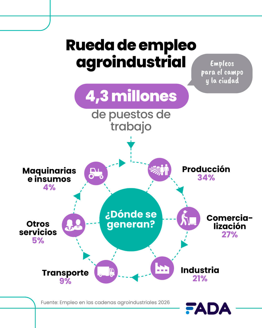 Rueda de empleo agro