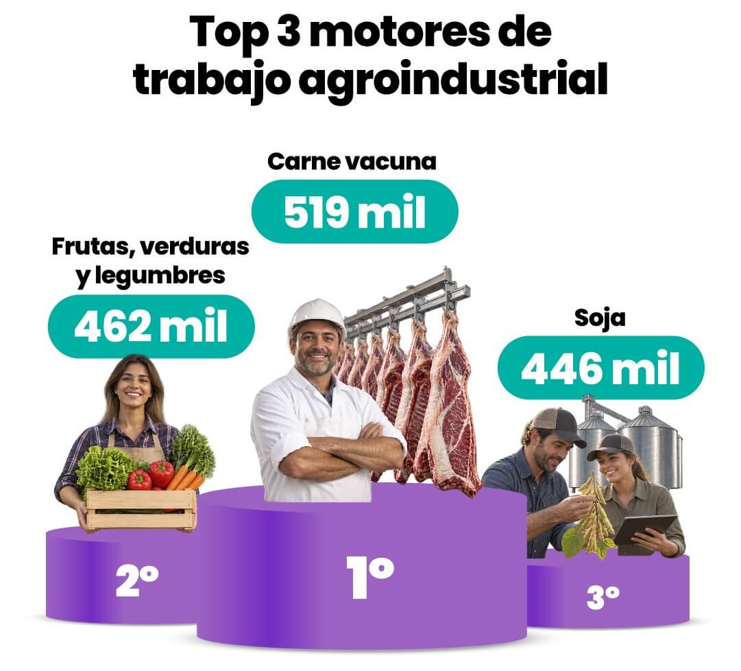 Top 3 motores de empleo agro