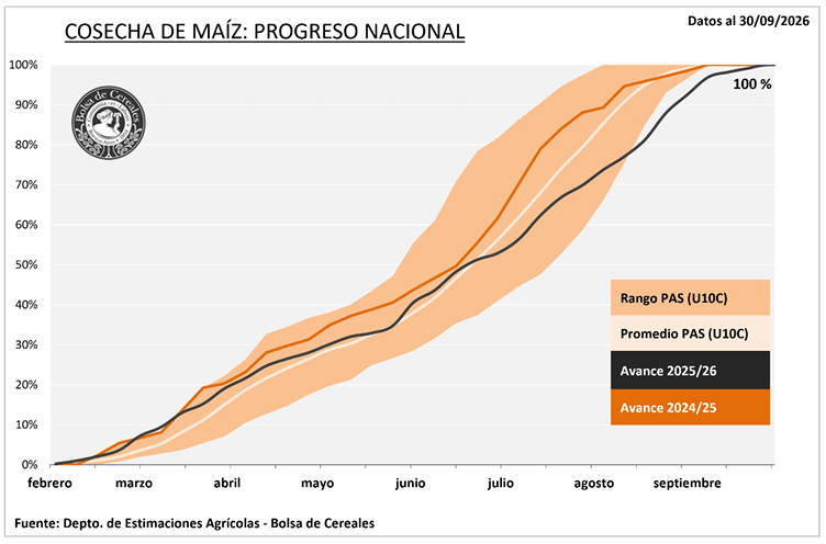 cosecha maiz avance