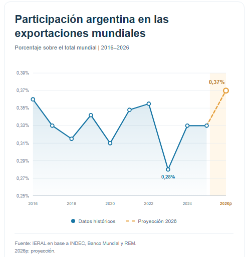 exportaciones ieral