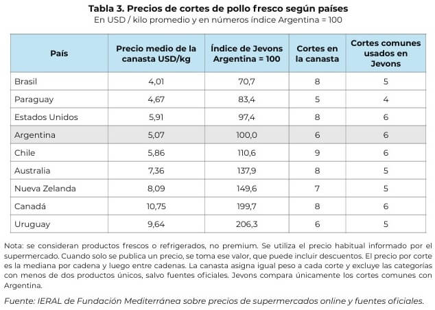 precio pollo