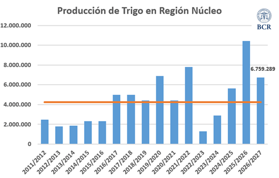 produccion trigo