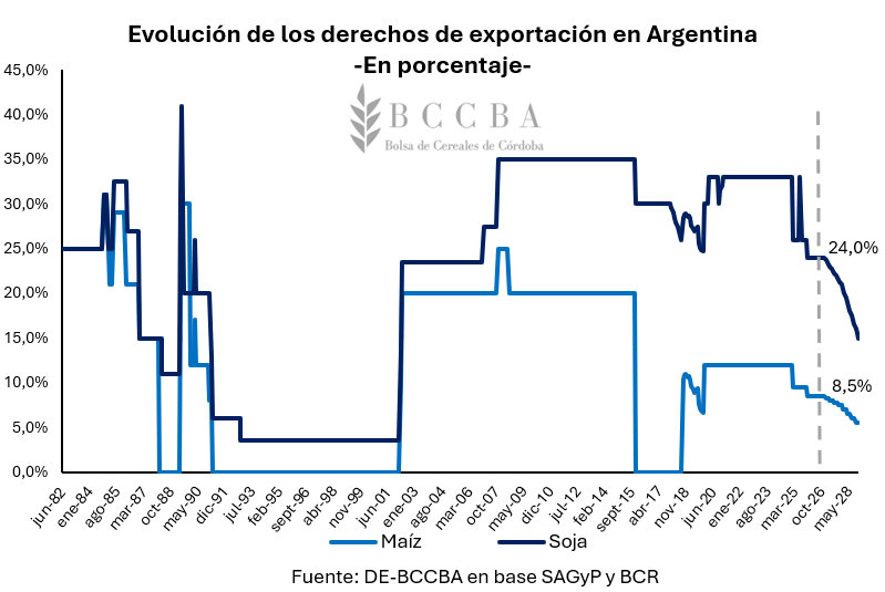 retenciones bccba